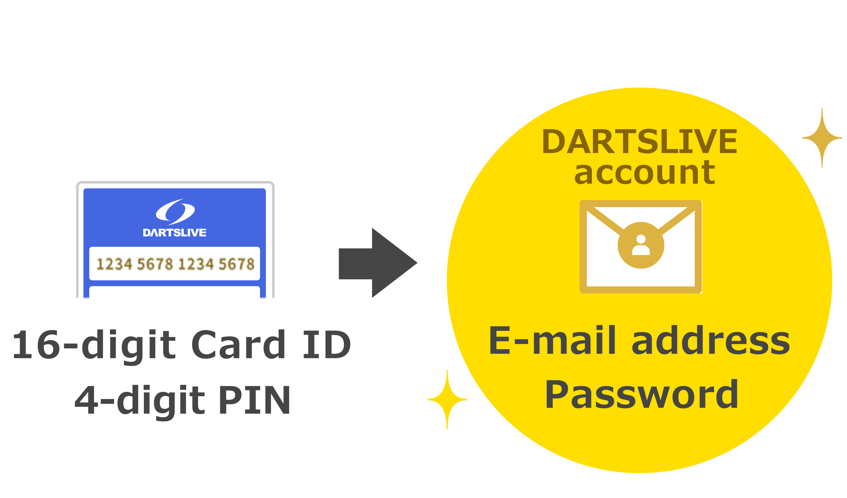 16-digit Card ID 4-digit PIN → DARTSLIVE Account E-mail address Password