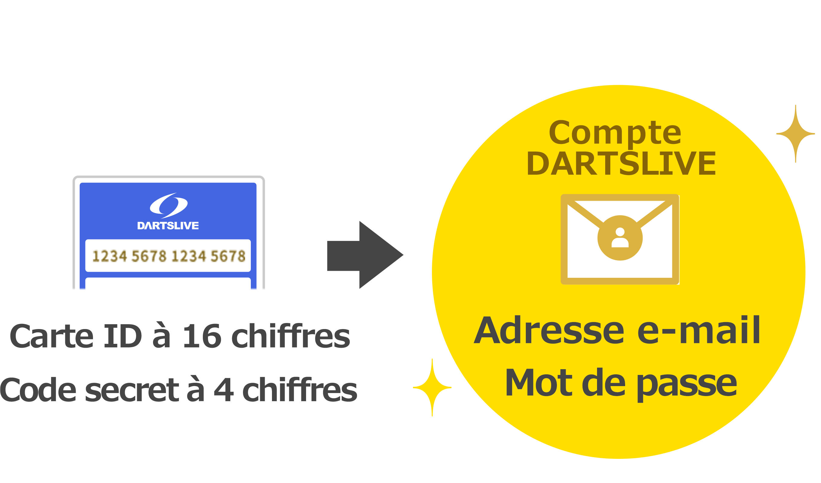 Carte ID à 16 chiffres Code secret à 4 chiffres → Compte DARTSLIVE Adresse e-mail Mot de passe