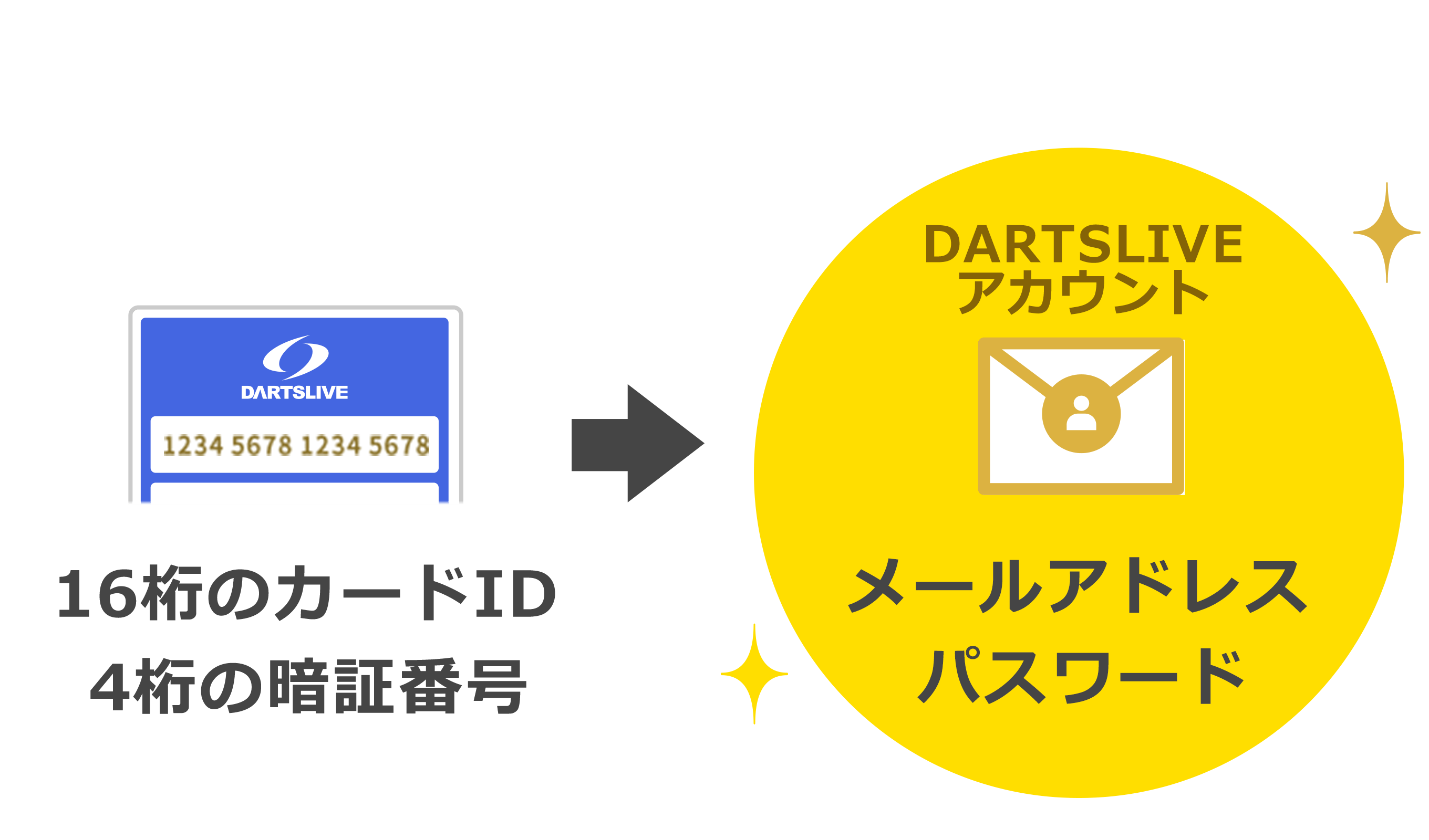 16桁のカードID 4桁の暗証番号 → DARTSLIVEアカウント メールアドレス パスワード