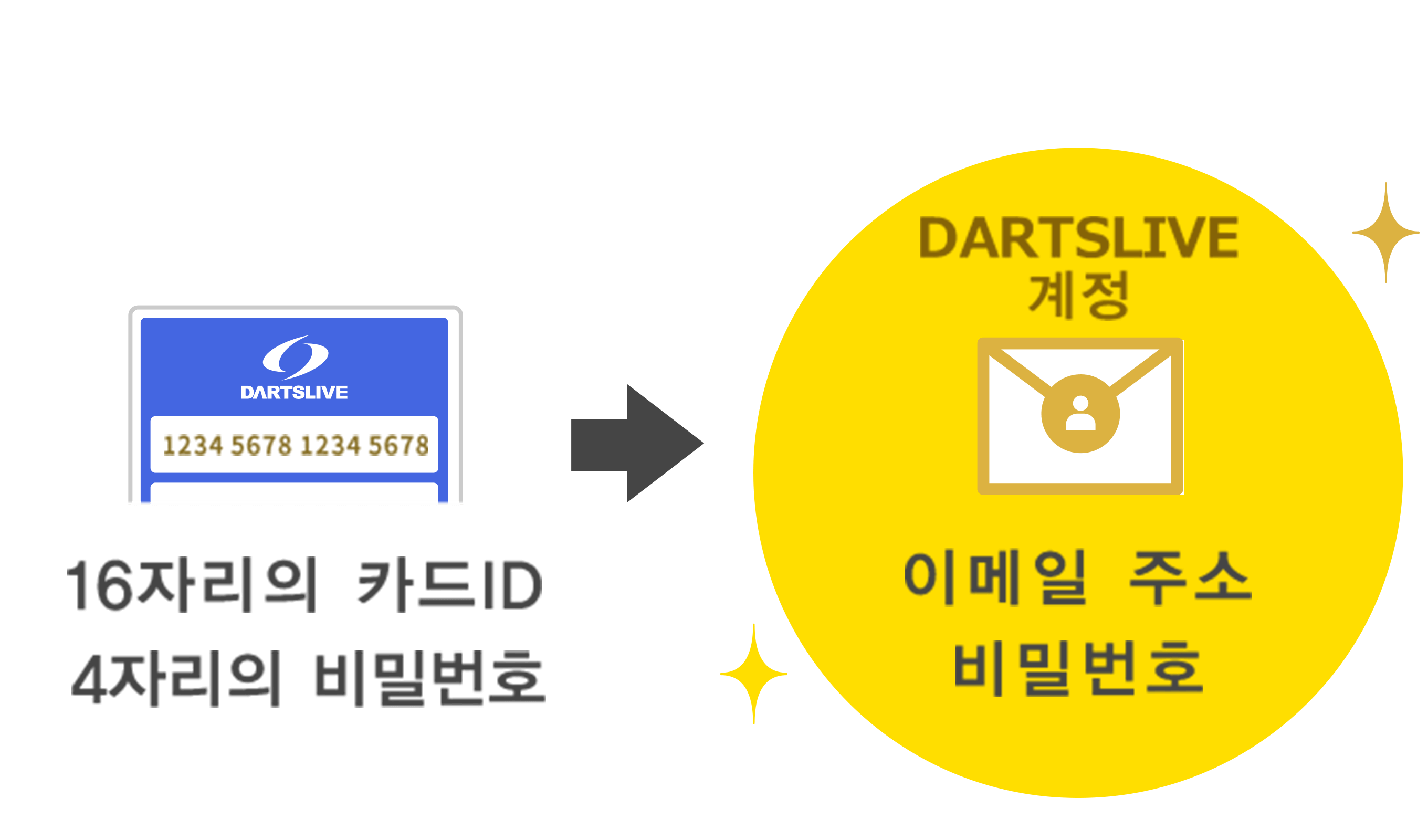 16자리의 카드ID 4자리의 비밀번호 → DARTSLIVE 계정 이메일 주소 비밀번호