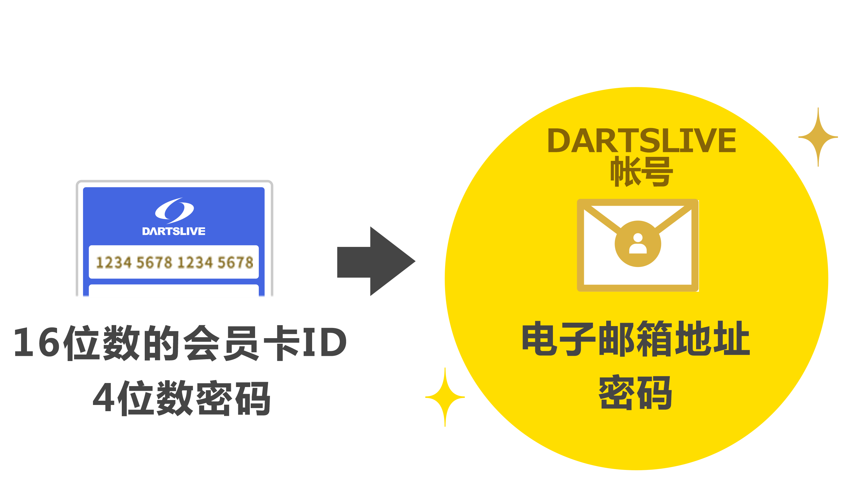 16位数的会员卡ID 4位数密码 → DARTSLIVE账号 电子邮箱地址 密码