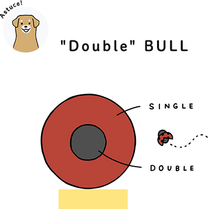 Au CRICKET, la BULL intérieure est un double.