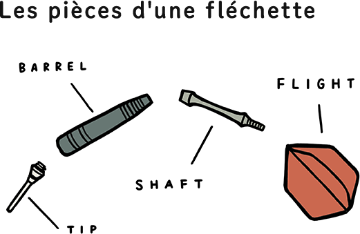 Les pièces d'une fléchette