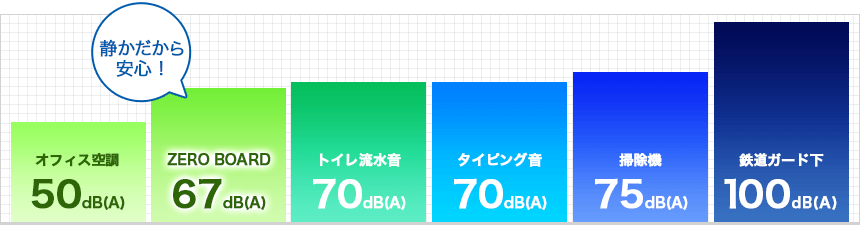 静かだから安心！