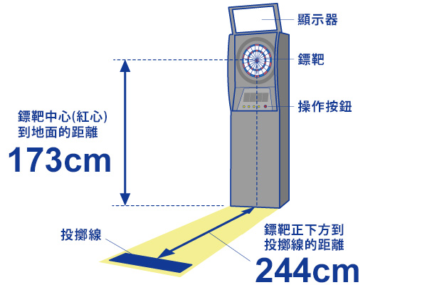 什麼是投鏢位置？　鏢靶中心(紅心)到地面的距離 173cm　鏢靶正下方到投擲線的距離 244cm