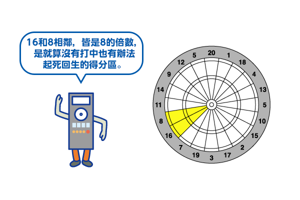 16和8相鄰,皆是8的倍數,是就算沒有打中也有辦法起死回生的得分區。