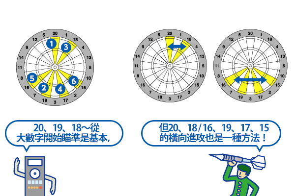 20、19、18～從大數字開始瞄準是基本，但20、18 16、19、17、15的橫向進攻也是一種方法！