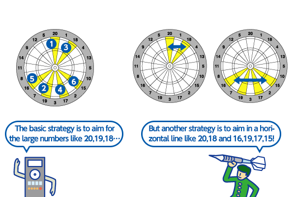 The basic strategy is to aim for the large numbers like 20,19,18….But another strategy is to aim in a horizontal line like 20,18 and 16,19,17,15!