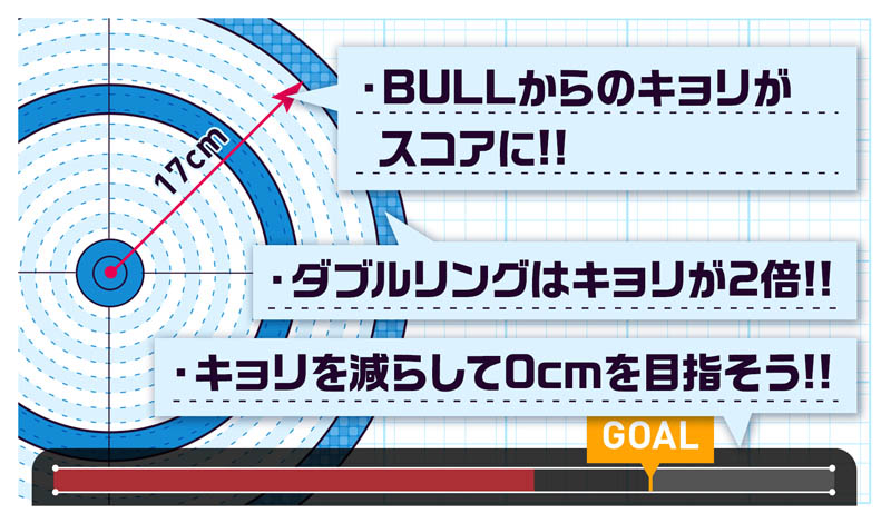 ブルからのキョリがスコアに!! ダブルリングはキョリが2倍!! キョリを減らして0cmを目指そう!!