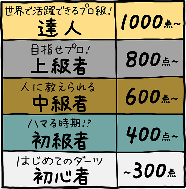 あなたはどれくらい？ 点数ランク表