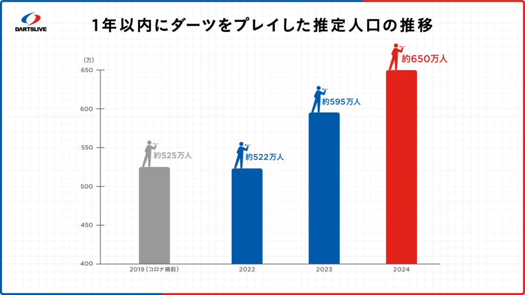 1年以内にダーツをプレイした推定人口の推移