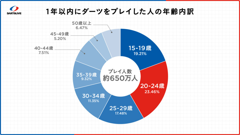1年以内にダーツをプレイした人の年齢内訳