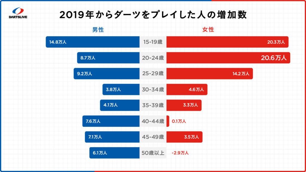 2019年からダーツをプレイした人の増加数
