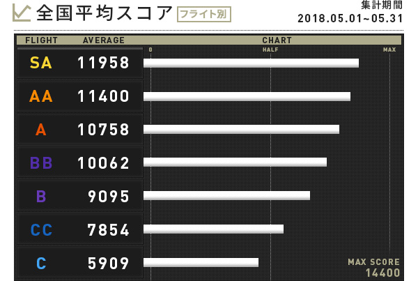 CENTER COUNT-UP 全国平均スコア