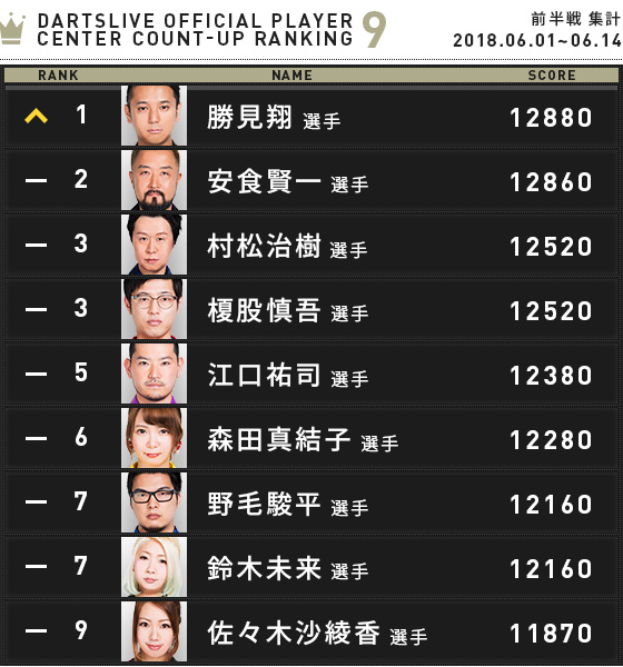 DARTSLIVE OFFICIAL PLAYER CENTER COUNT-UP ランキング