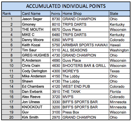 DFC_Accumulated_Points1.png