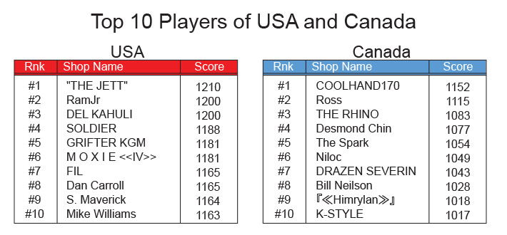 US_Can_Final_Results_Top10Players.jpg