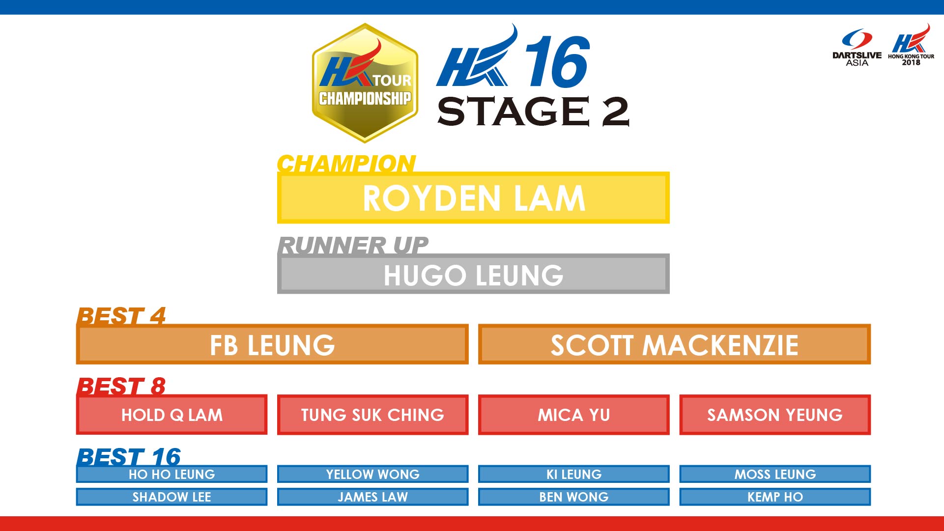 HKTCS 2018 STAGE 2 hk16 RESULT