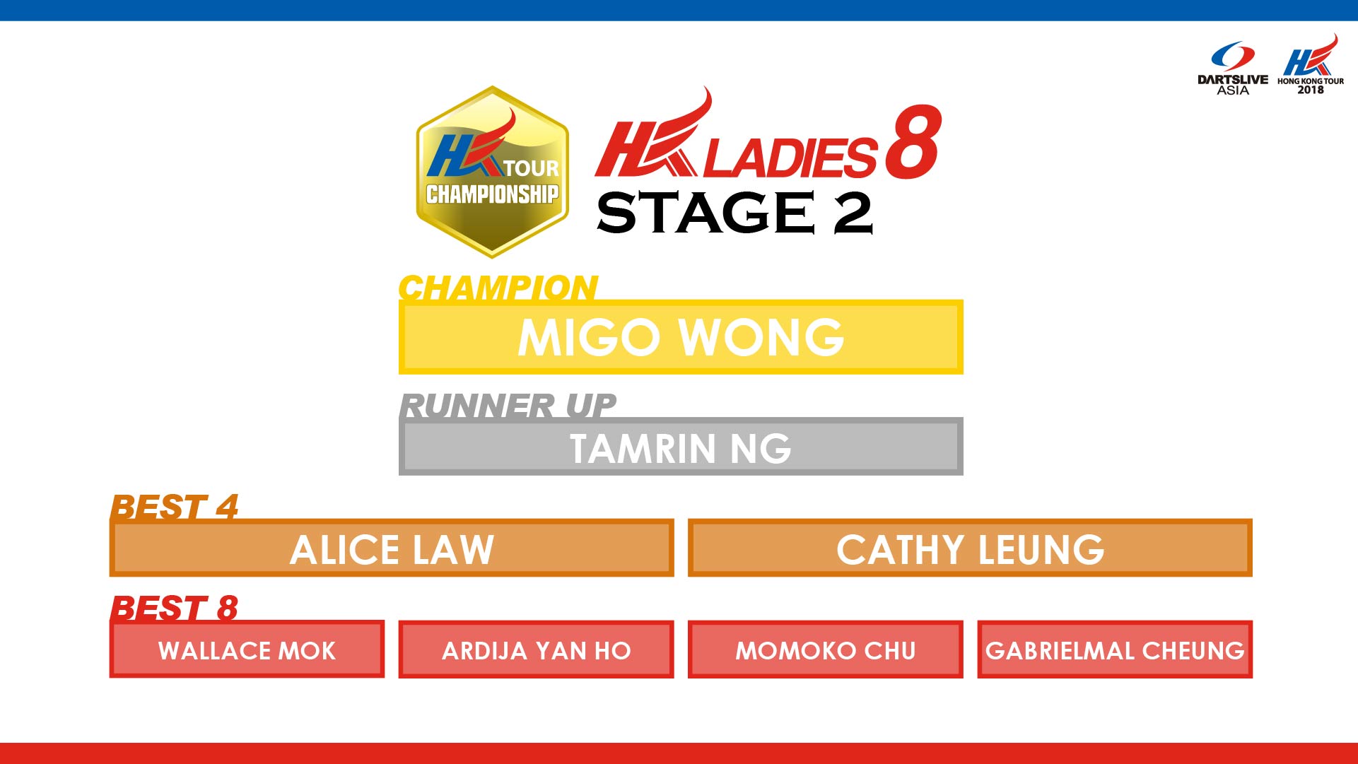 HKTCS 2018 STAGE 2 hkl8 RESULT