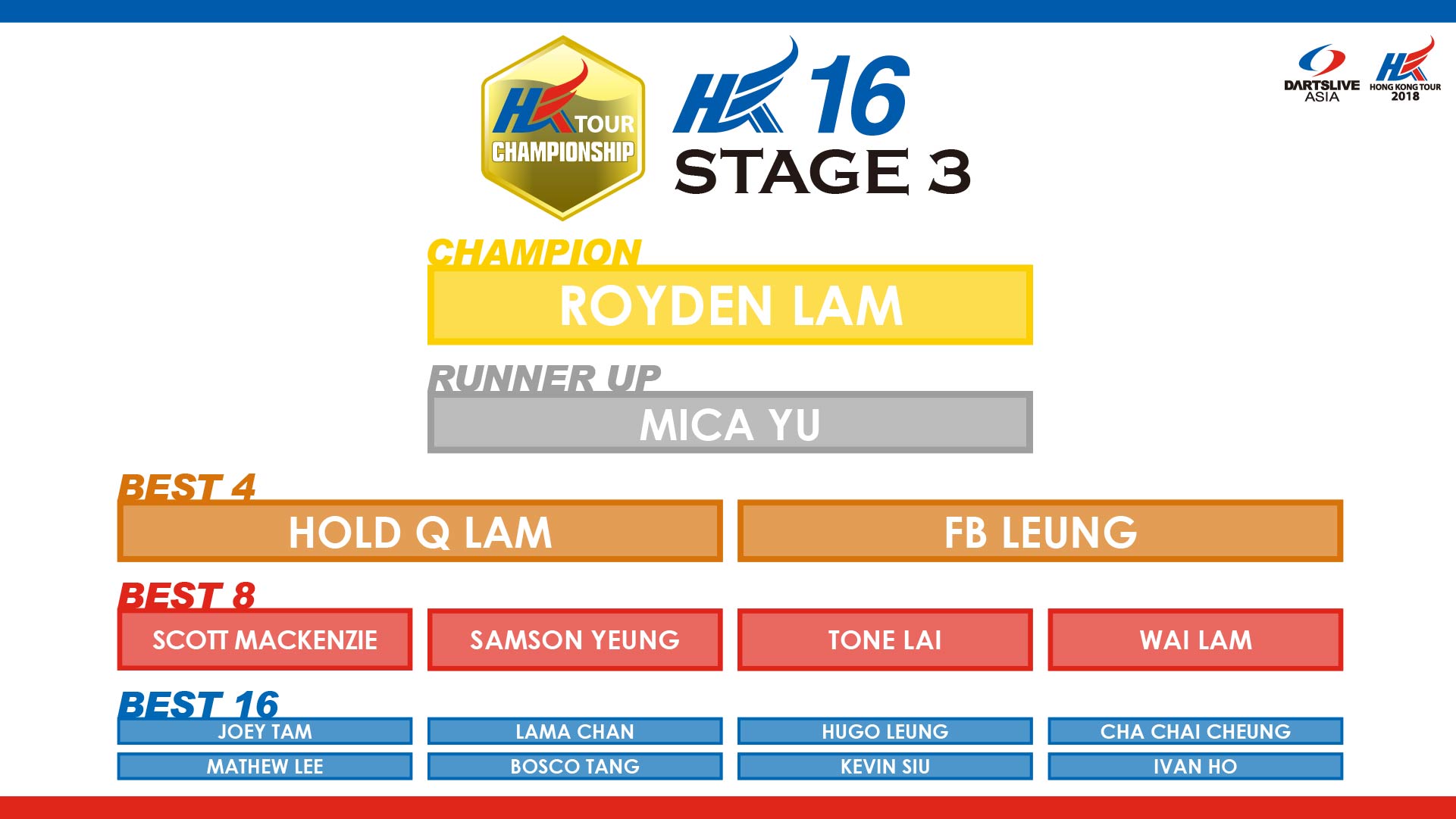 HKTCS 2018 STAGE 3 hk16 RESULT