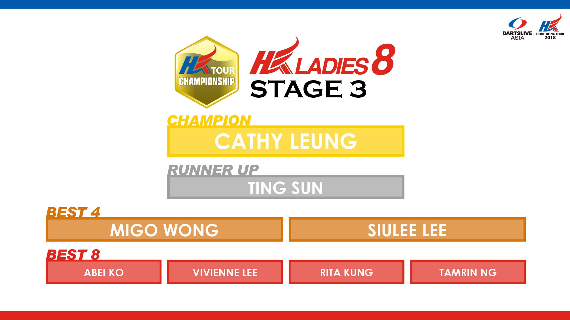 HKTCS 2018 STAGE 3 hkl8 RESULT