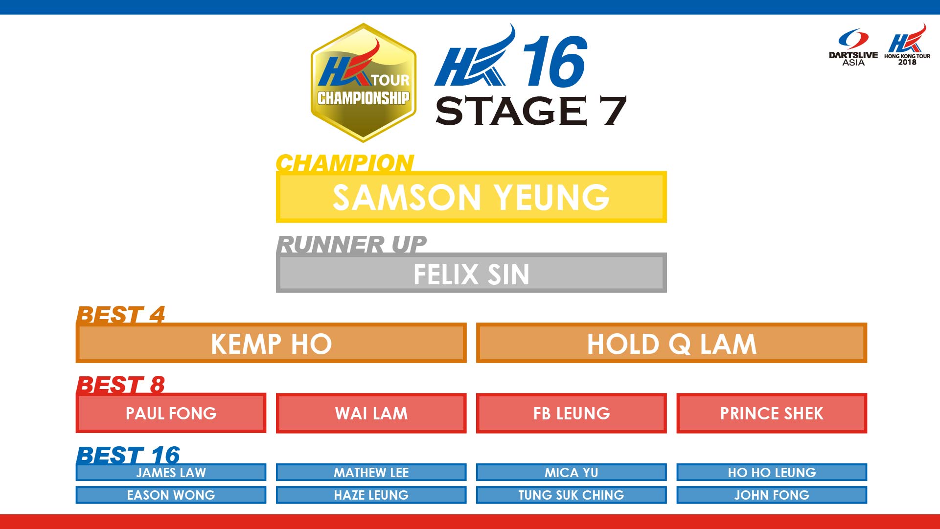 HKTCS 2018 STAGE 7 hk16 RESULT