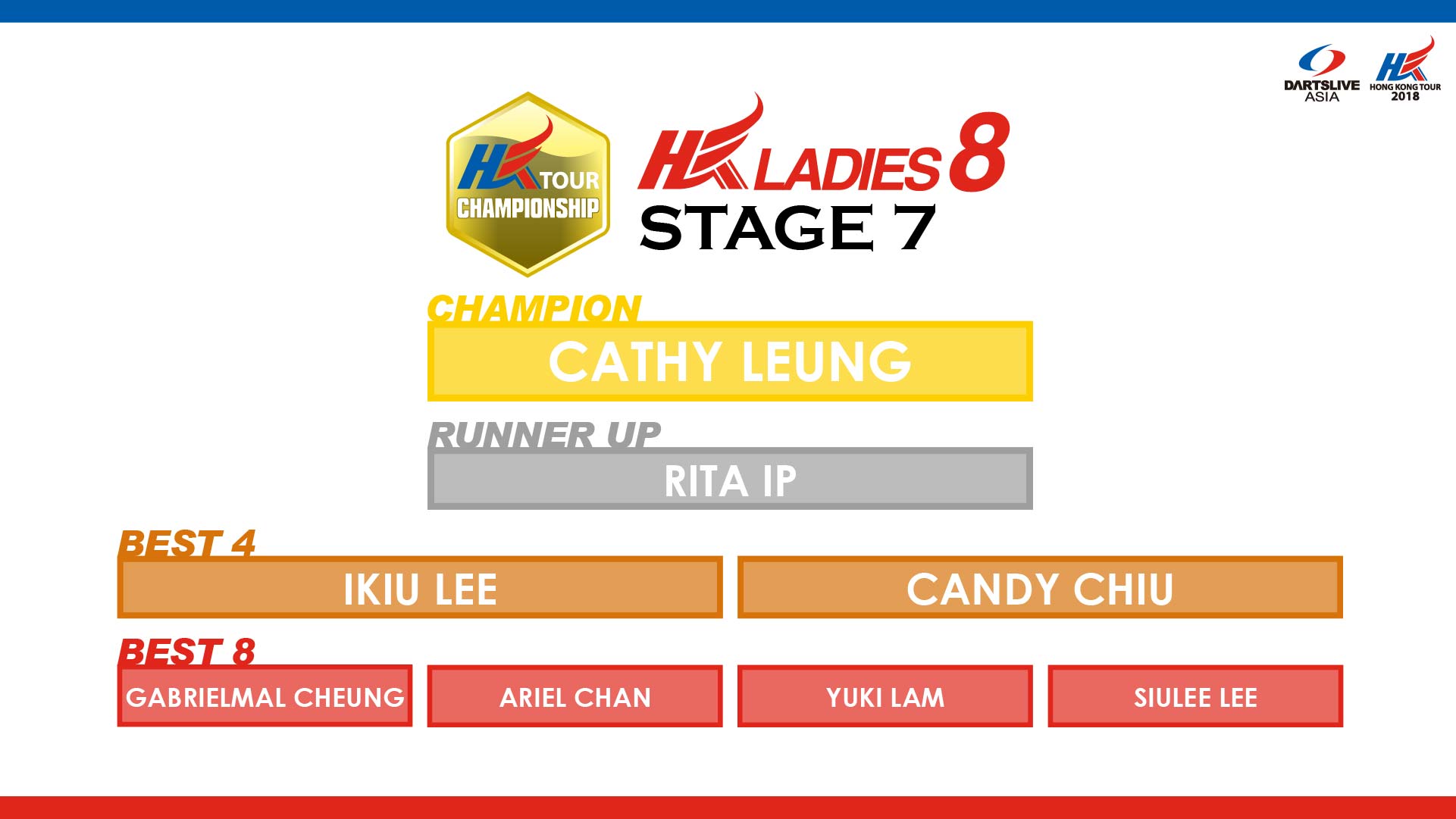 HKTCS 2018 STAGE 7 hkl8 RESULT