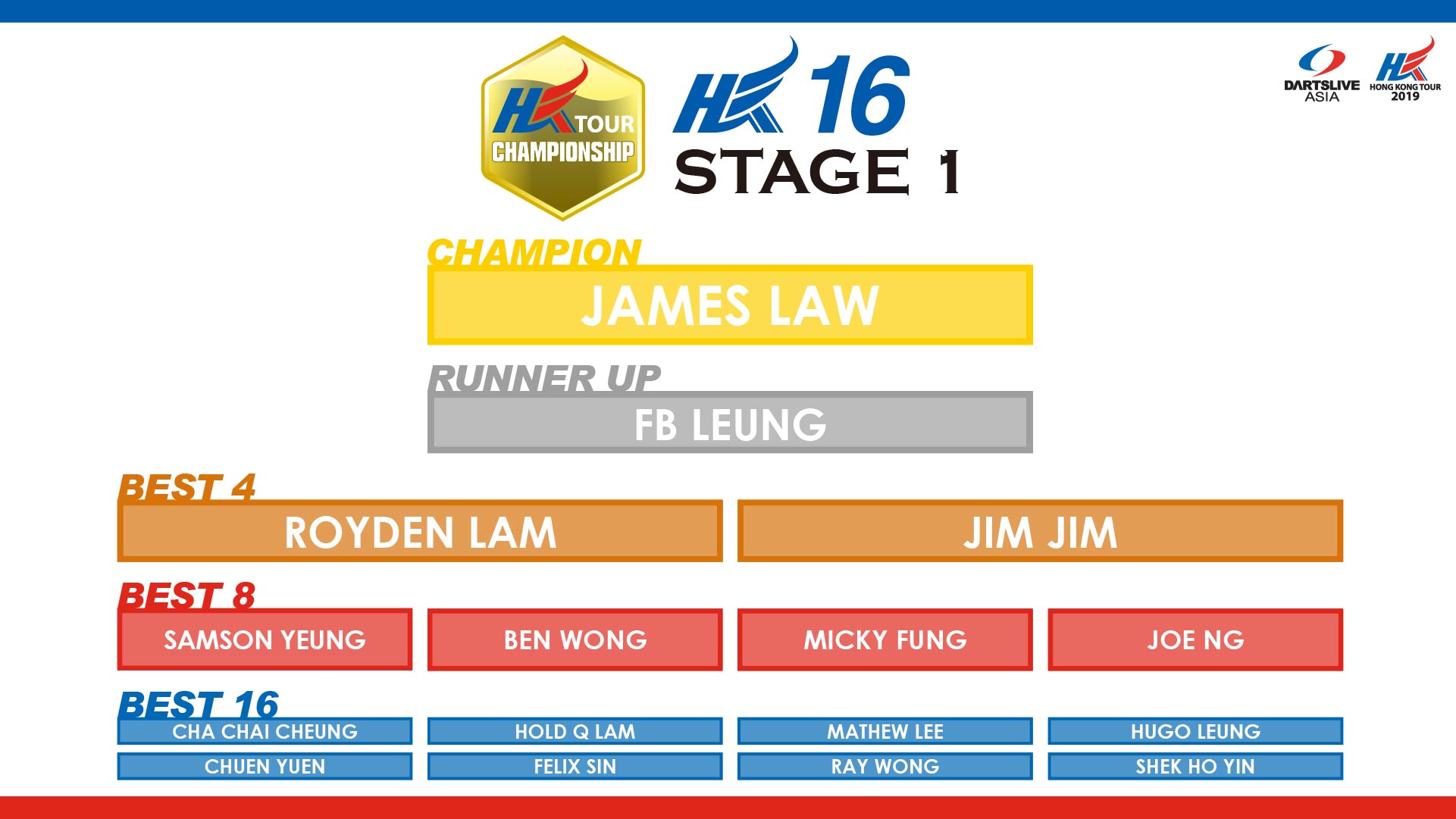 HKTCS 2019 STAGE 1 hk16 RESULT