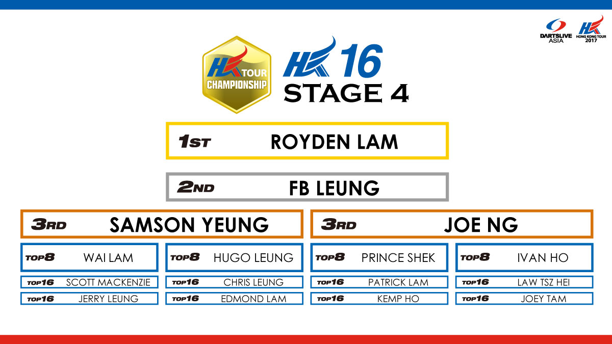 HKTCS 2017 STAGE 4 hk16 RESULT