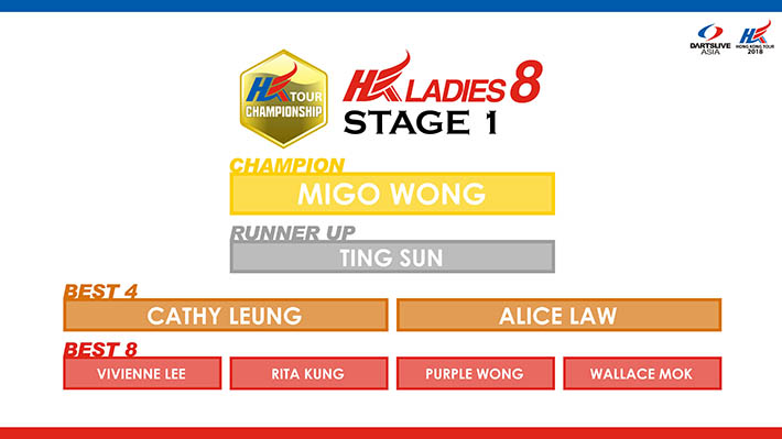 HKTCS 2018 STAGE 1 hkl8 RESULT