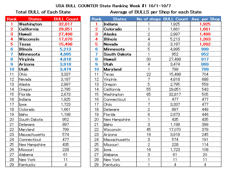 USA Bull Counter state rank_1008.png