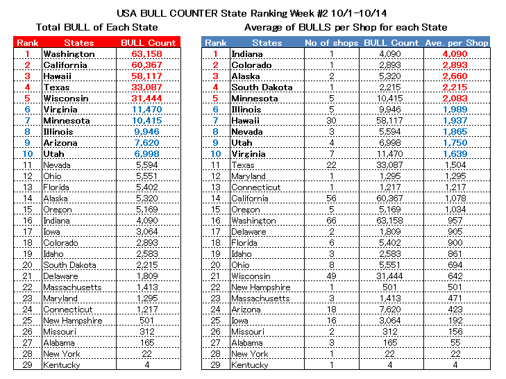 USA Bull Counter state rank_1015.png