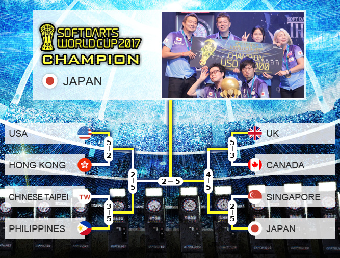 Final Tournament Bracket