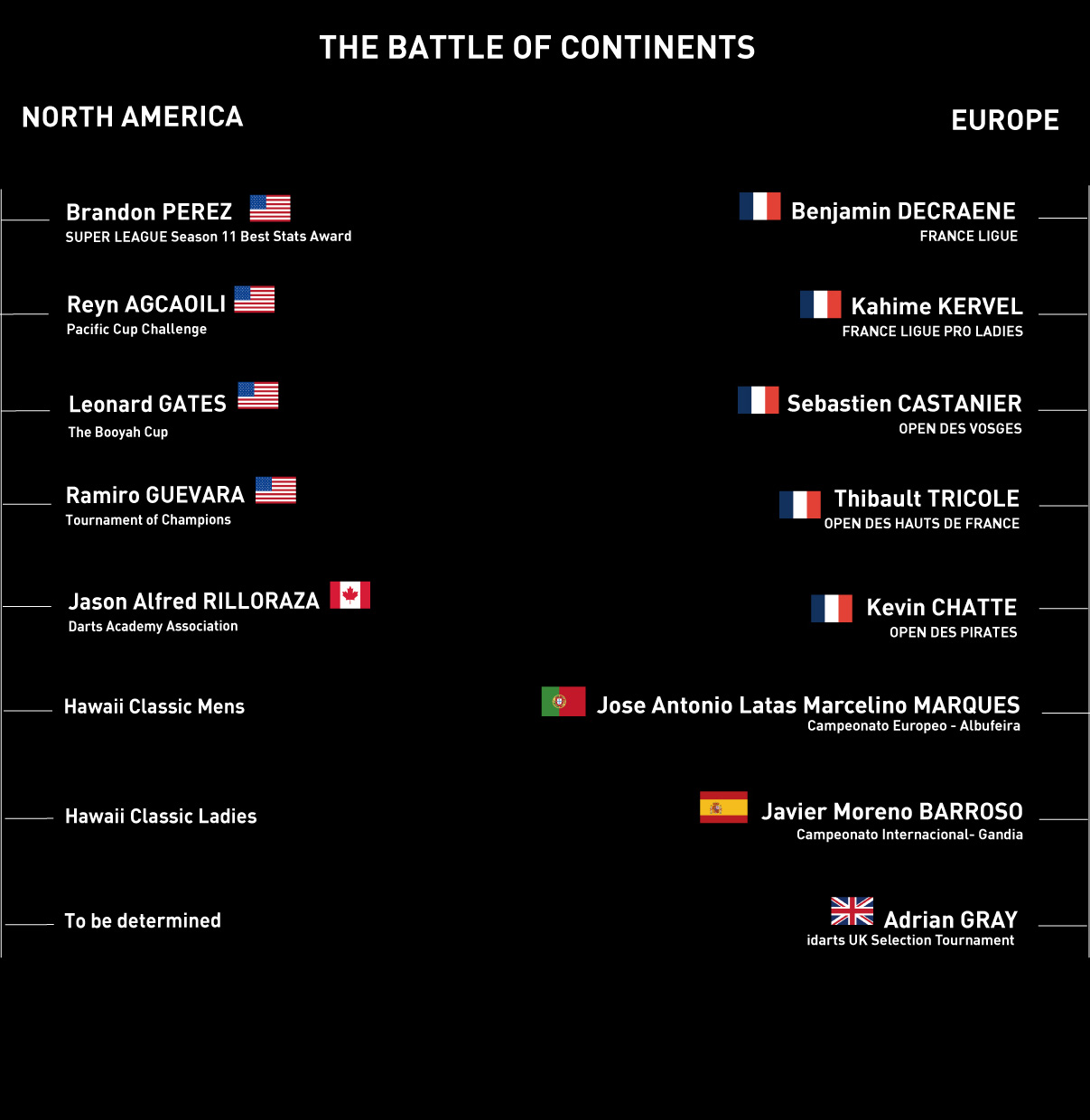 THE BATTLE OF CONTINENTS - Tournament bracket showing North America vs Europe. Left side shows NORTH AMERICA participants: Brandon PEREZ (USA, SUPER LEAGUE Season 11 Best Stats Award), Reyn AGCAOILI (USA, Pacific Cup Challenge), Leonard GATES (USA, The Booyah Cup), Ramiro GUEVARA (USA, Tournament of Champions), Jason Alfred RILLORAZA (Canada, Darts Academy Association), Hawaii Classic Mens, Hawaii Classic Ladies, and To be determined. Right side shows EUROPE participants: Benjamin DECRAFNE (France, FRANCE LIGUE), Kahime KERVEL (France, FRANCE LIGUE PRO LADIES), Sebastien CASTANIER (France, OPEN DES VOSGES), Thibault TRICOLE (France, OPEN DES HAUTS DE FRANCE), Kevin CHATTE (France, OPEN DES PIRATES), Jose Antonio Latas Marcelino MARQUES (Portugal, Campeonato Europeo - Albufeira), Javier Moreno BARROSO (Spain, Campeonato Internacional- Gandia), and Adrian GRAY (UK, idarts UK Selection Tournament). Tournament bracket format with connecting lines between opposing continents.